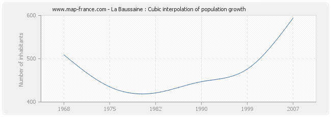 La Baussaine : Cubic interpolation of population growth